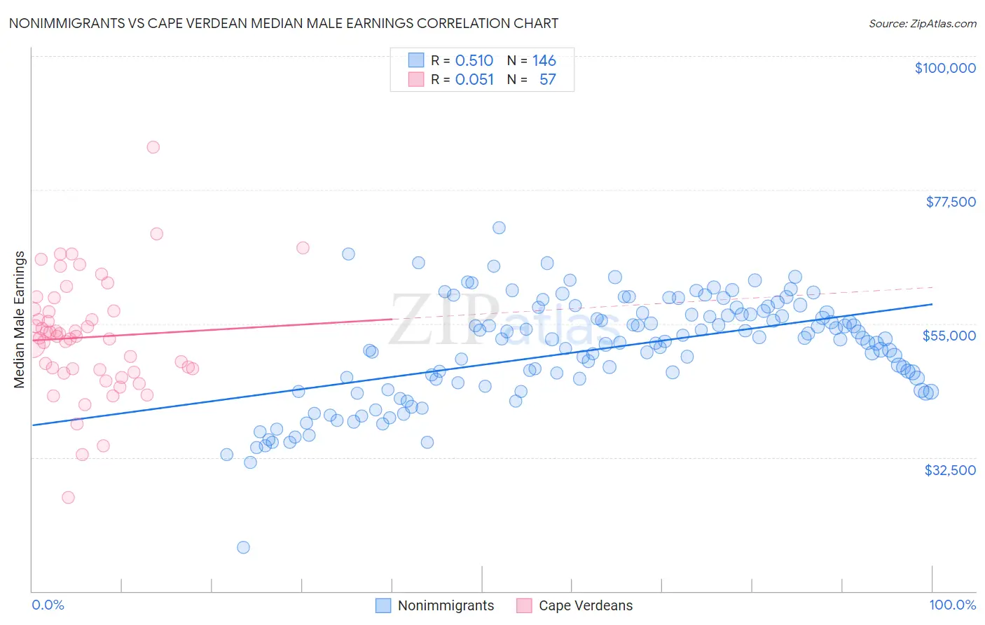 Nonimmigrants vs Cape Verdean Median Male Earnings