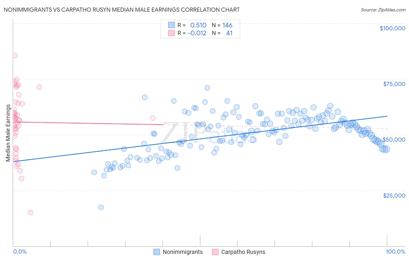 Nonimmigrants vs Carpatho Rusyn Median Male Earnings