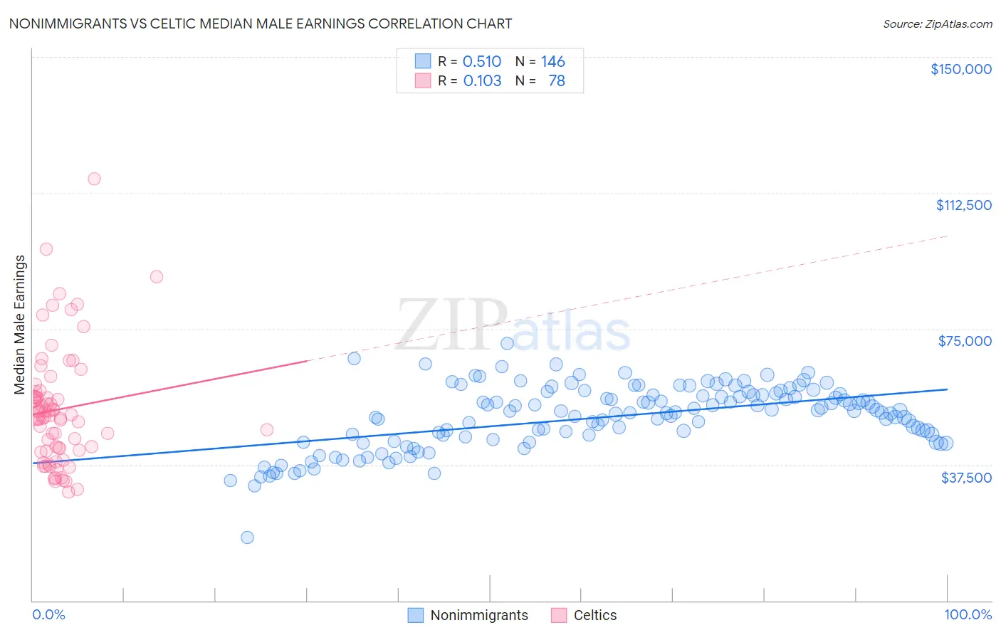 Nonimmigrants vs Celtic Median Male Earnings