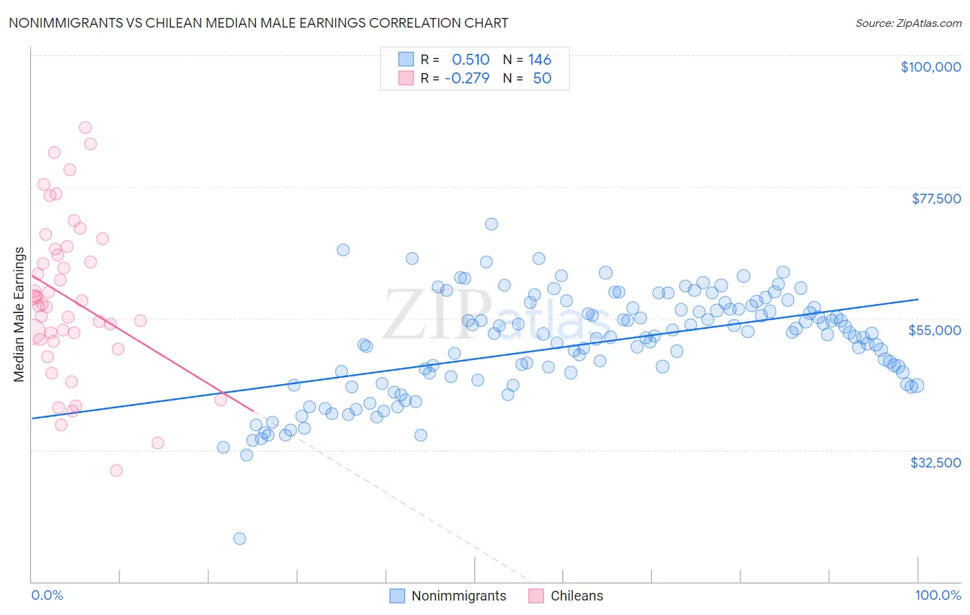 Nonimmigrants vs Chilean Median Male Earnings