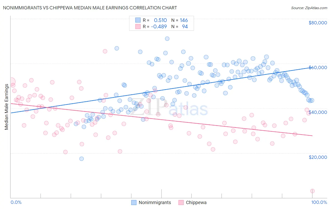 Nonimmigrants vs Chippewa Median Male Earnings