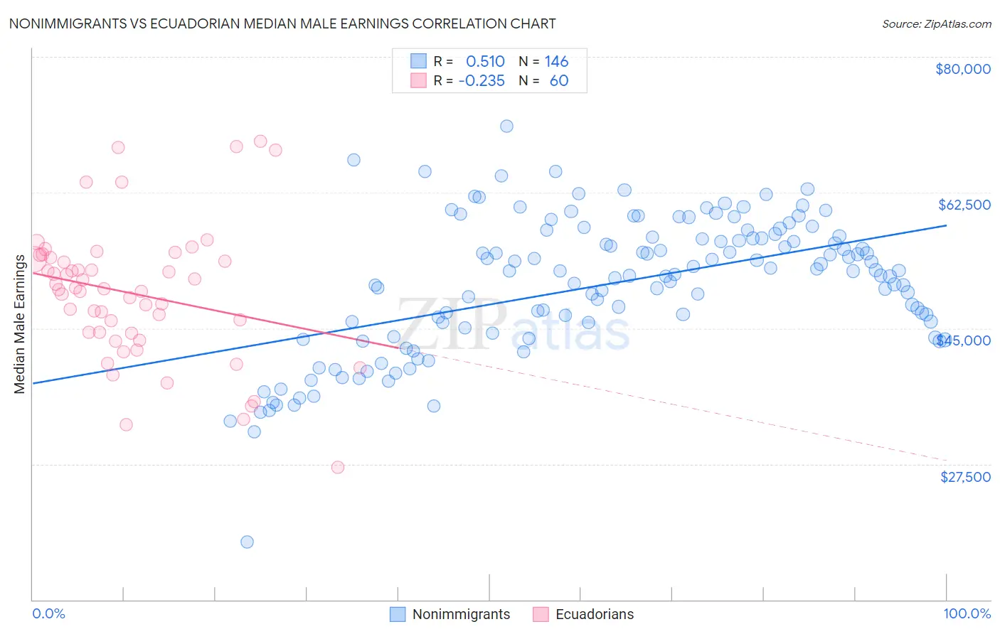 Nonimmigrants vs Ecuadorian Median Male Earnings