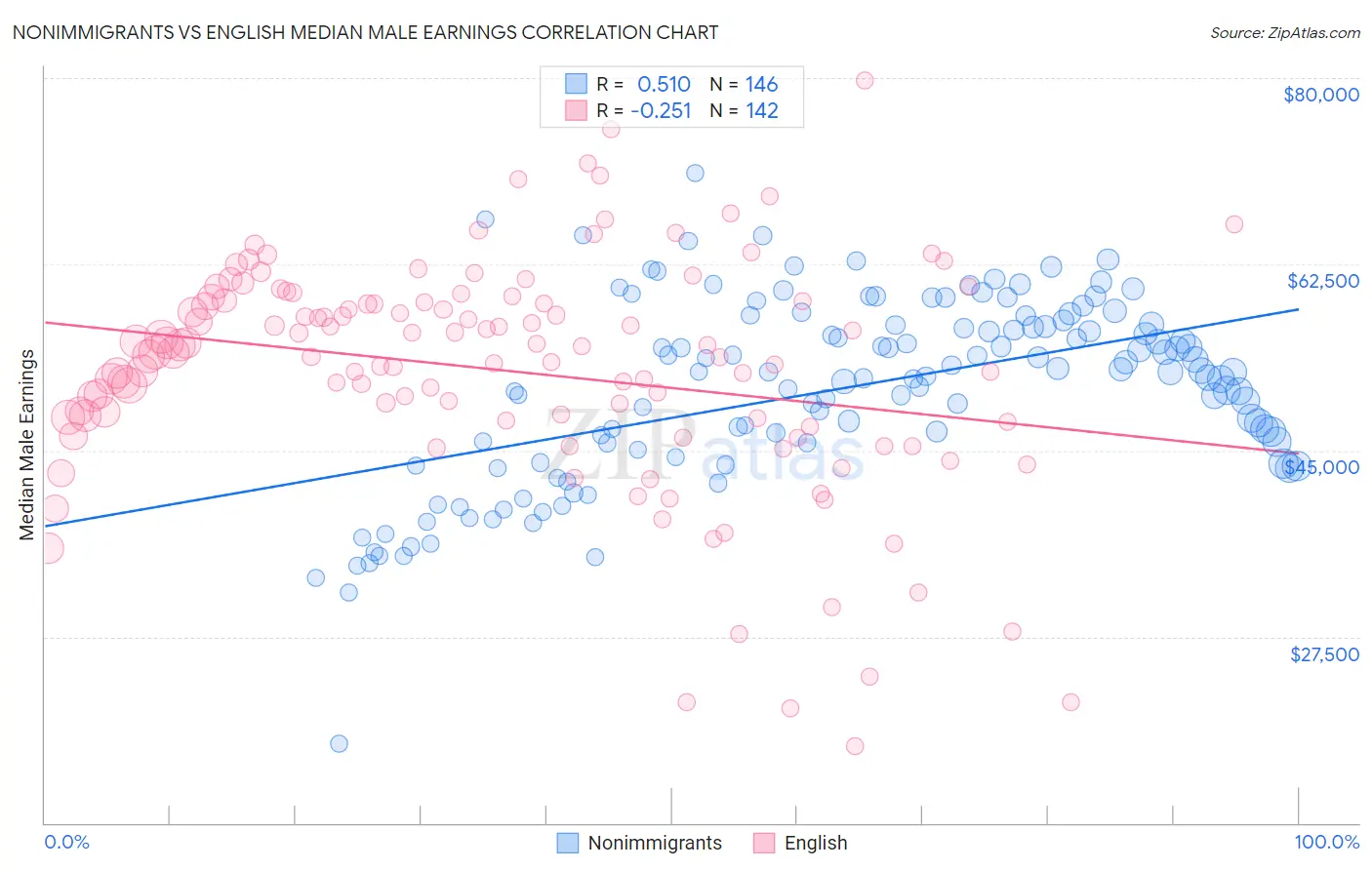 Nonimmigrants vs English Median Male Earnings