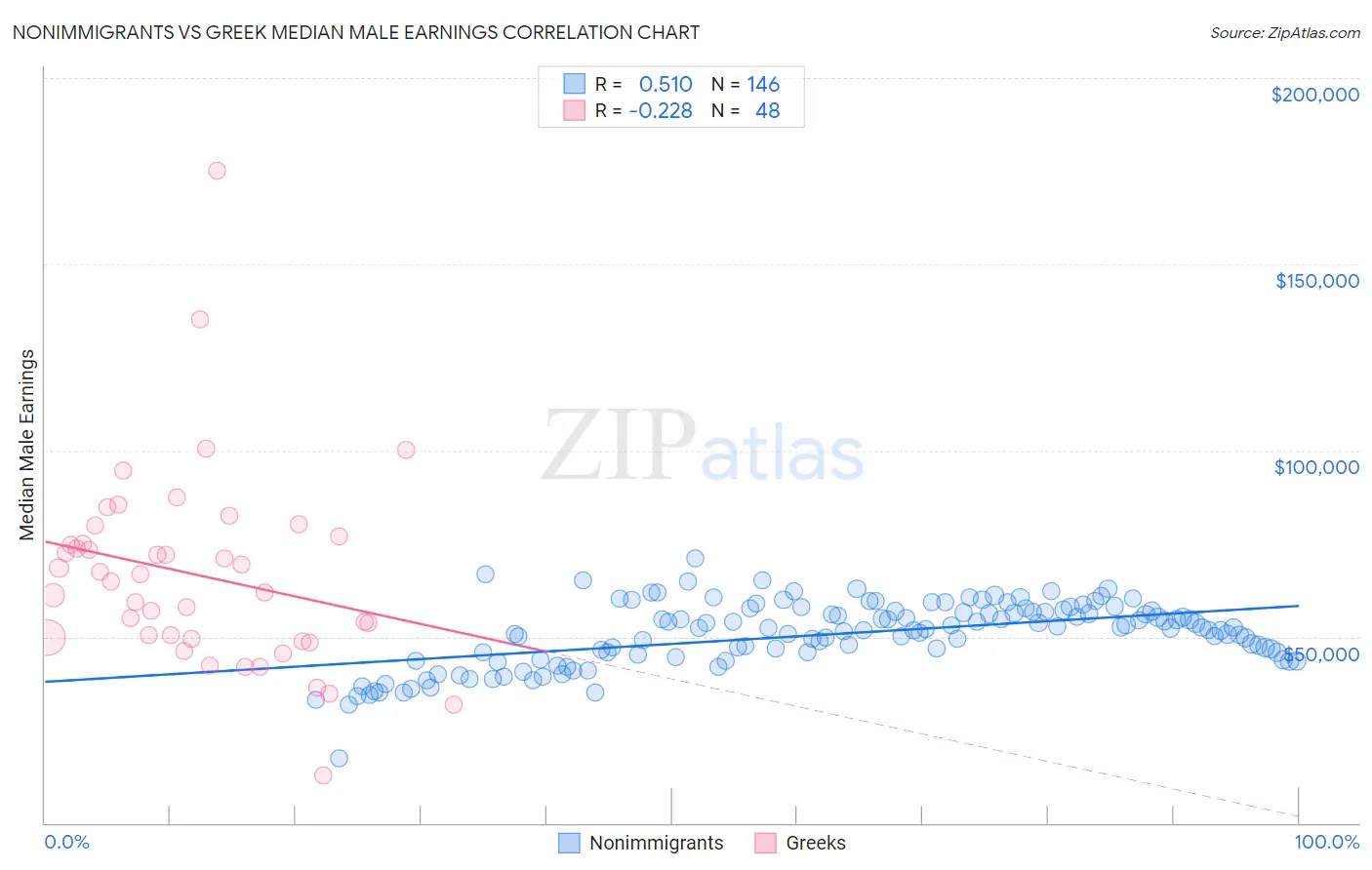 Nonimmigrants vs Greek Median Male Earnings