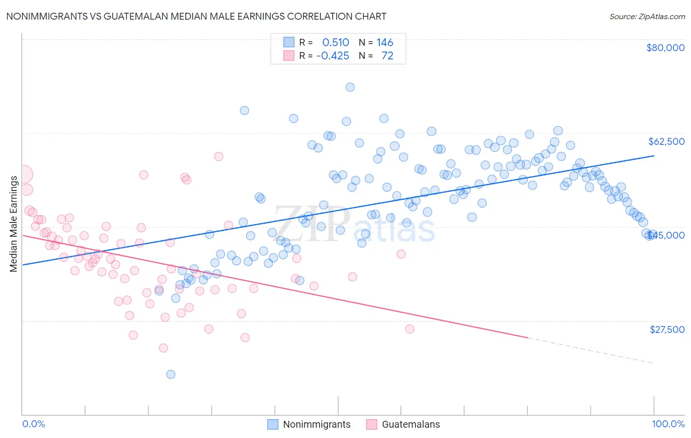 Nonimmigrants vs Guatemalan Median Male Earnings