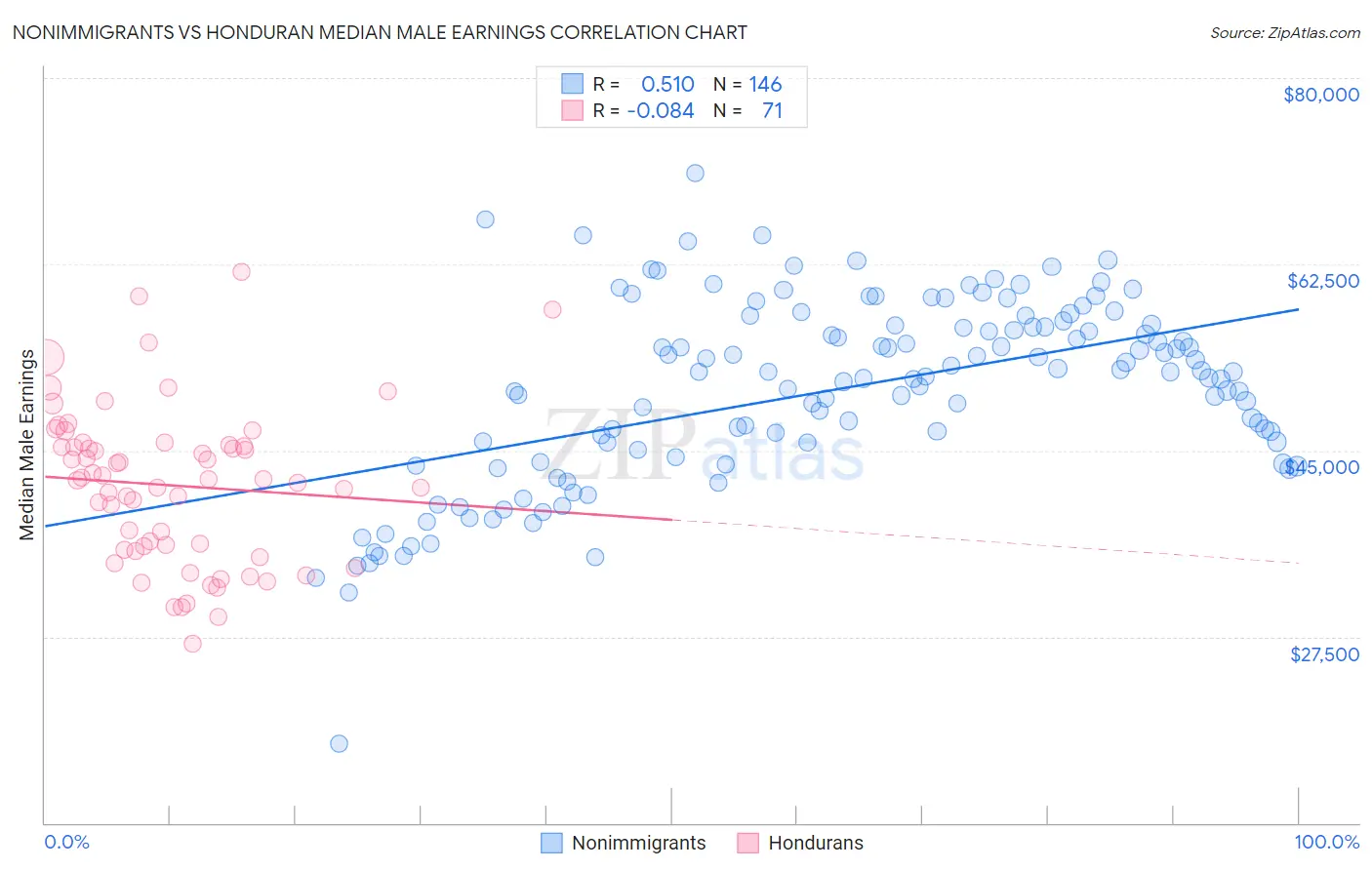 Nonimmigrants vs Honduran Median Male Earnings