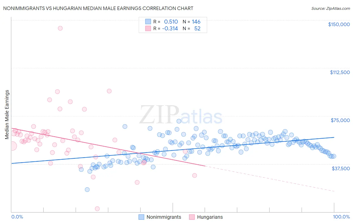 Nonimmigrants vs Hungarian Median Male Earnings