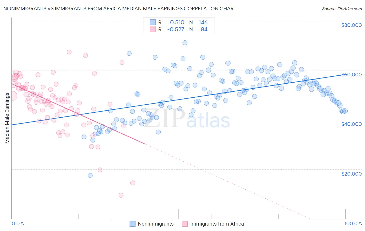 Nonimmigrants vs Immigrants from Africa Median Male Earnings