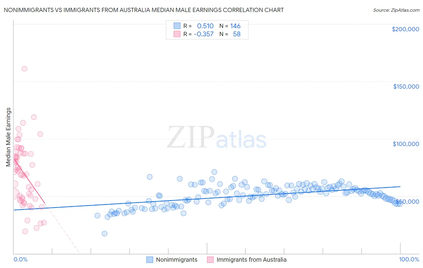 Nonimmigrants vs Immigrants from Australia Median Male Earnings