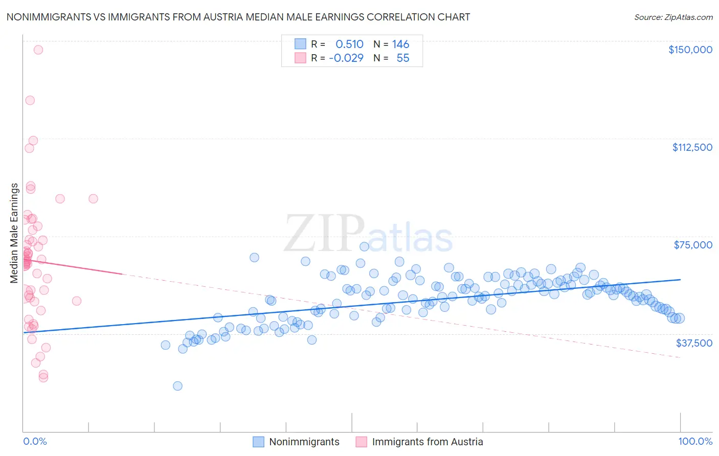 Nonimmigrants vs Immigrants from Austria Median Male Earnings