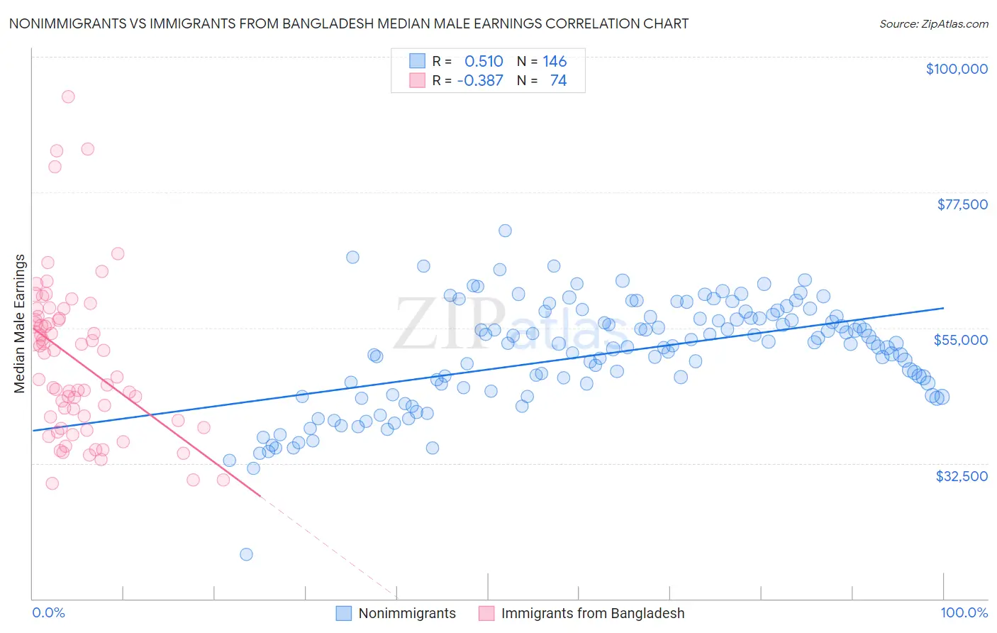 Nonimmigrants vs Immigrants from Bangladesh Median Male Earnings