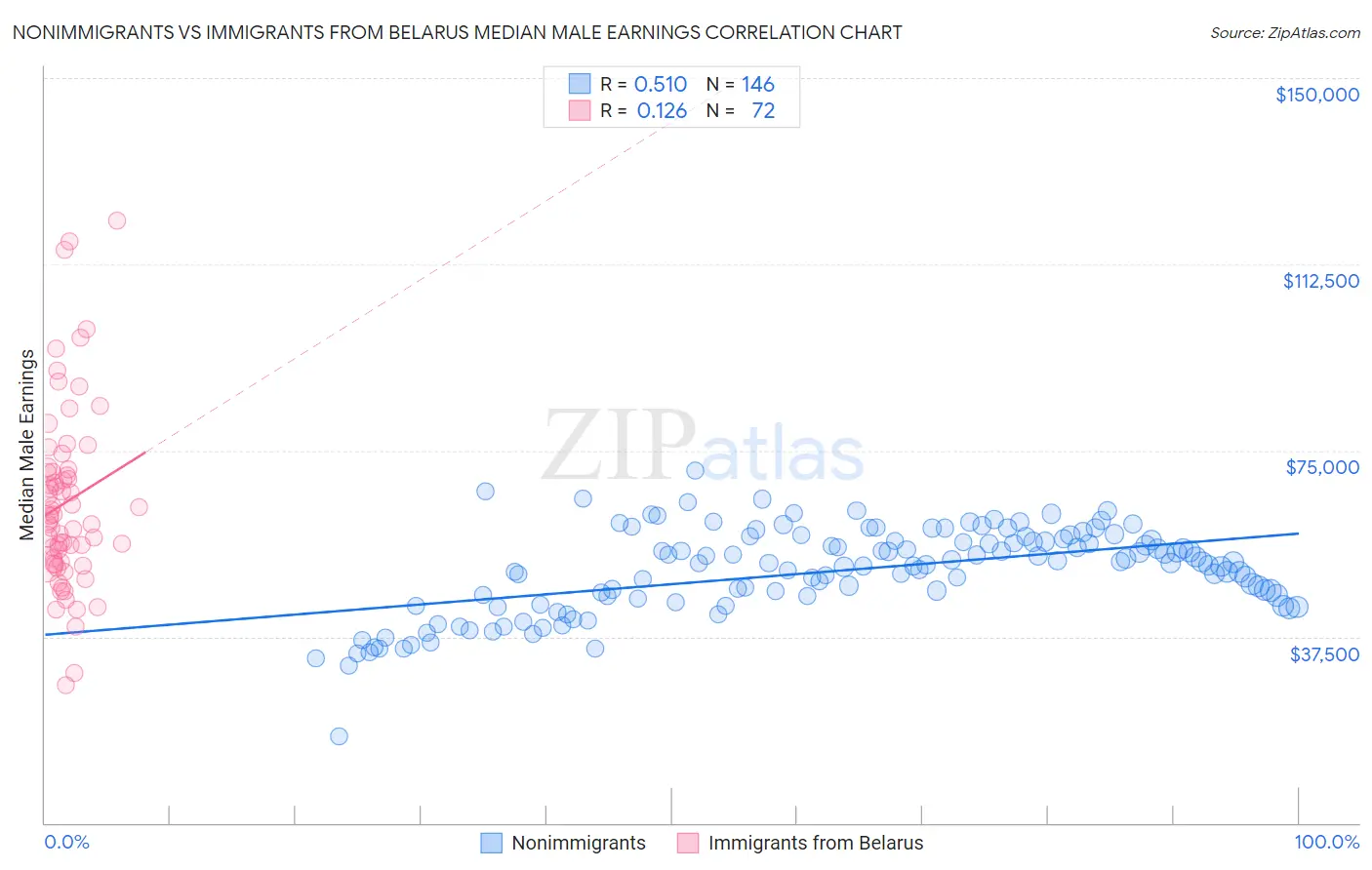 Nonimmigrants vs Immigrants from Belarus Median Male Earnings