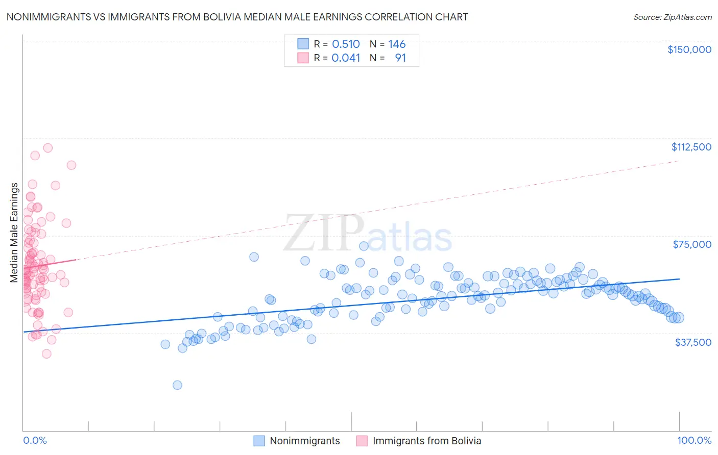 Nonimmigrants vs Immigrants from Bolivia Median Male Earnings