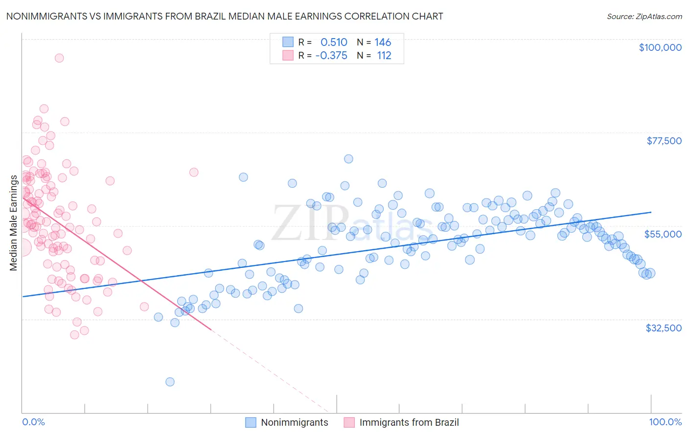 Nonimmigrants vs Immigrants from Brazil Median Male Earnings