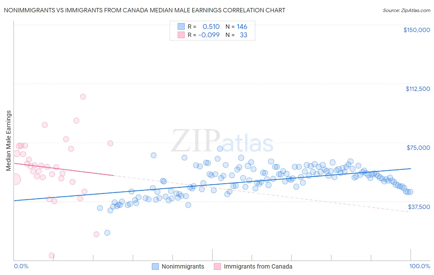 Nonimmigrants vs Immigrants from Canada Median Male Earnings