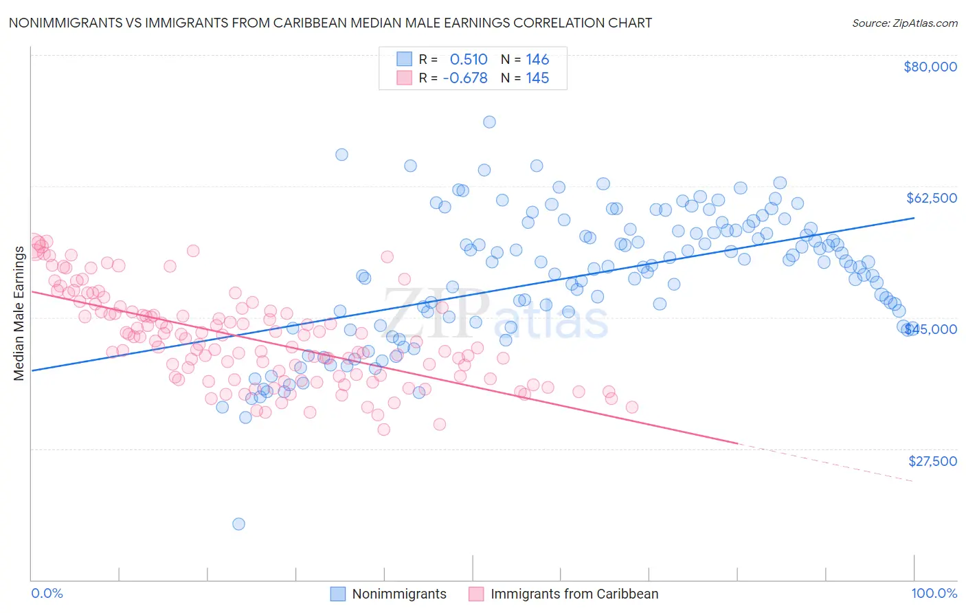 Nonimmigrants vs Immigrants from Caribbean Median Male Earnings