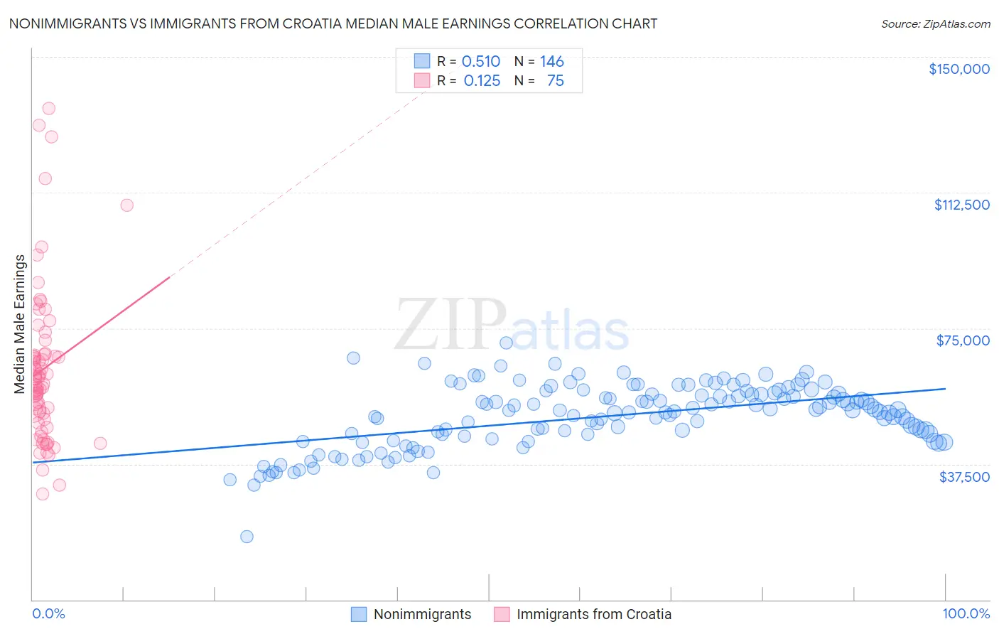 Nonimmigrants vs Immigrants from Croatia Median Male Earnings