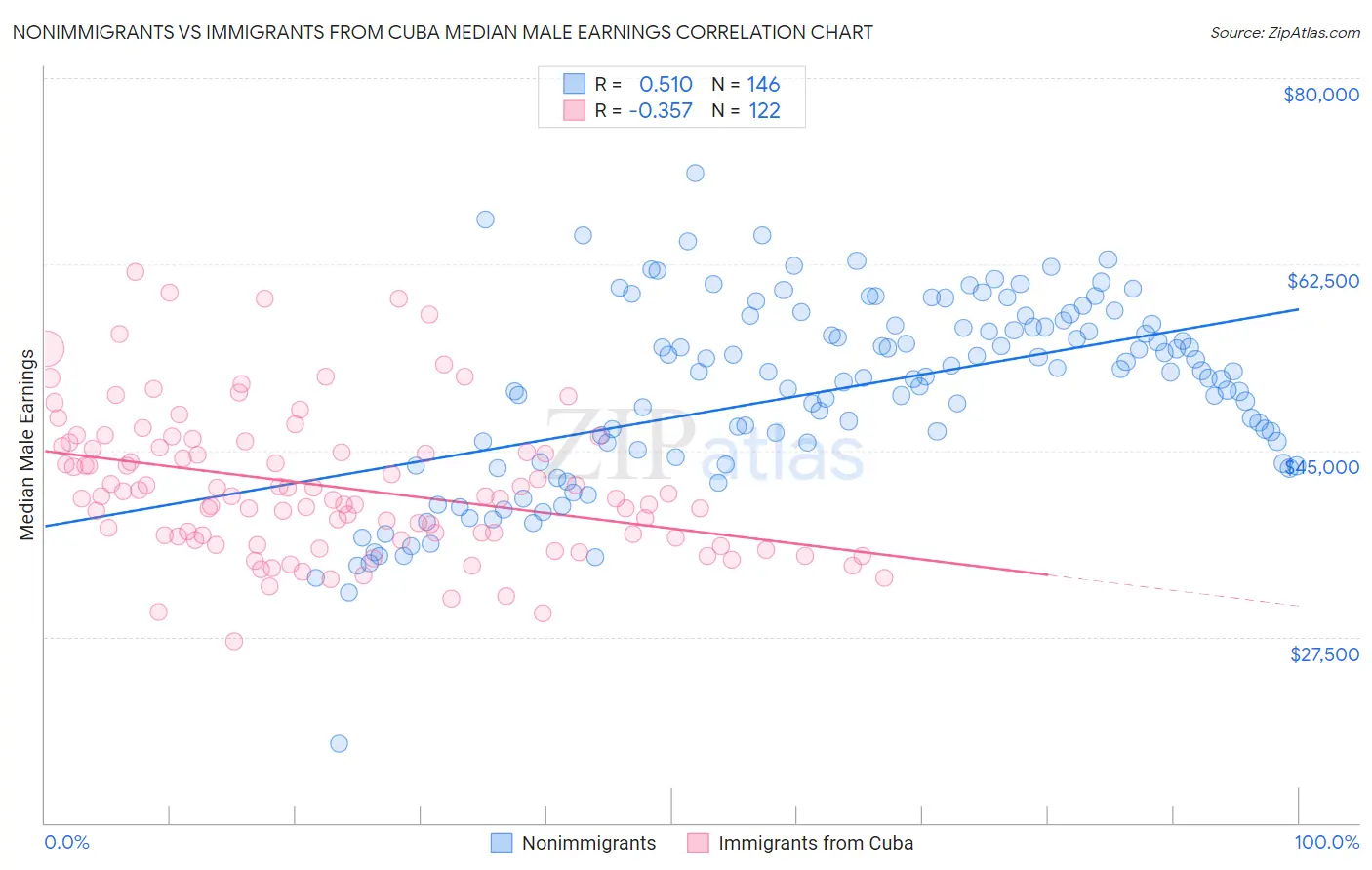 Nonimmigrants vs Immigrants from Cuba Median Male Earnings