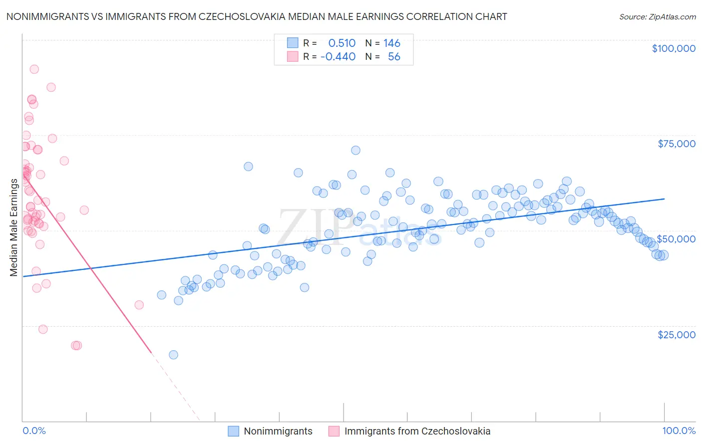 Nonimmigrants vs Immigrants from Czechoslovakia Median Male Earnings