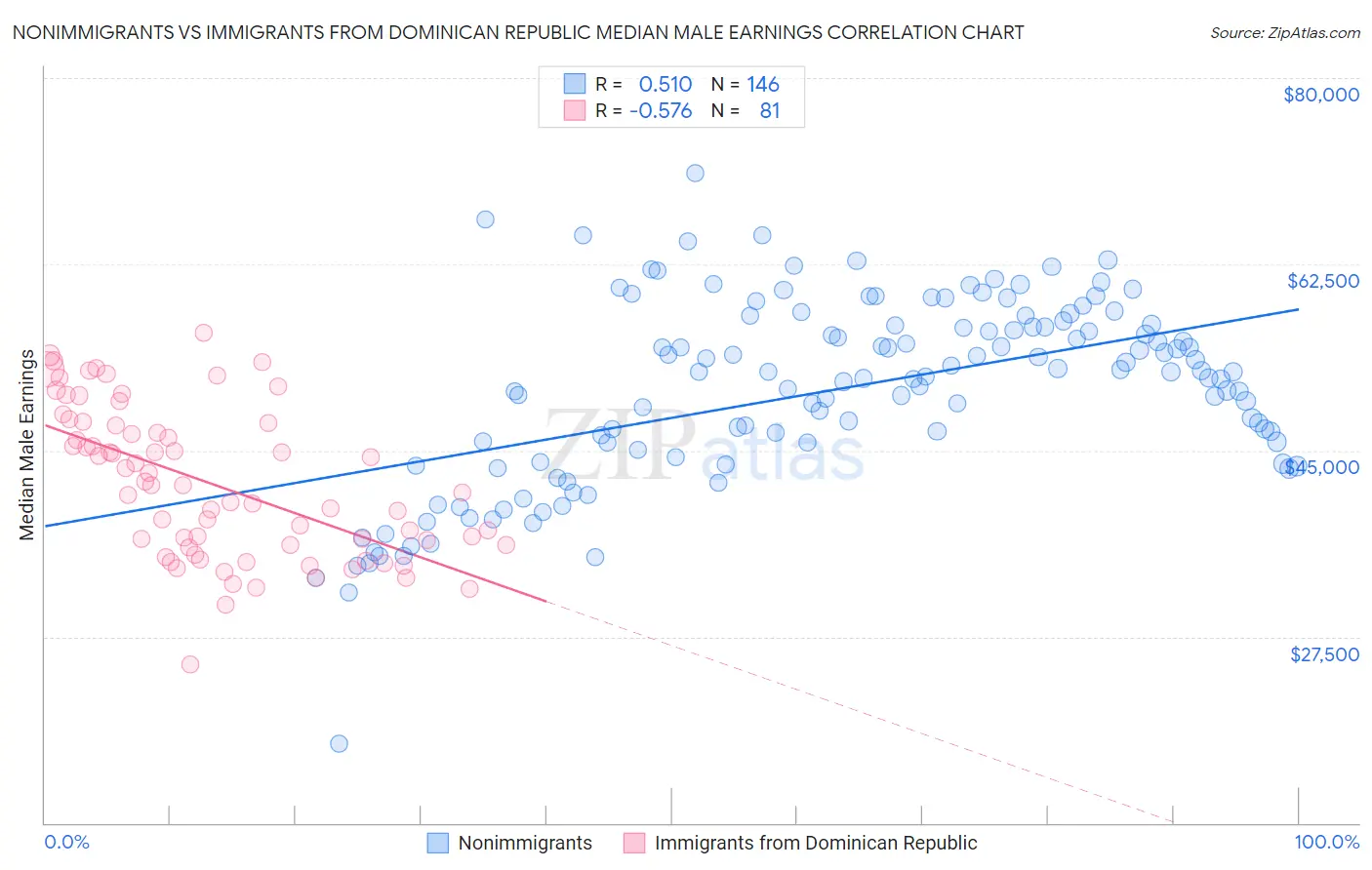 Nonimmigrants vs Immigrants from Dominican Republic Median Male Earnings