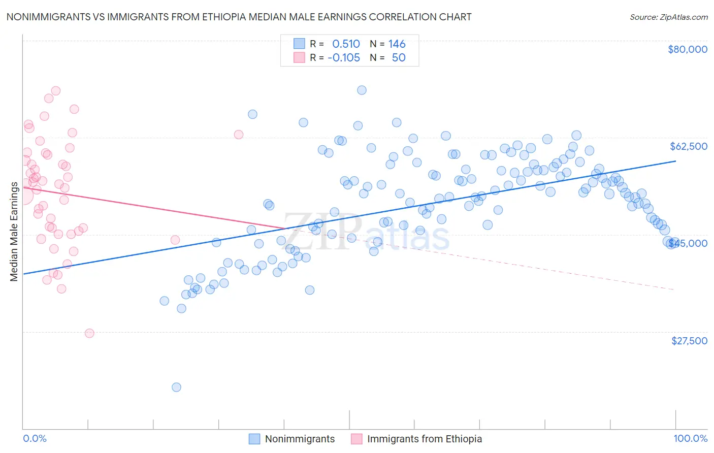 Nonimmigrants vs Immigrants from Ethiopia Median Male Earnings