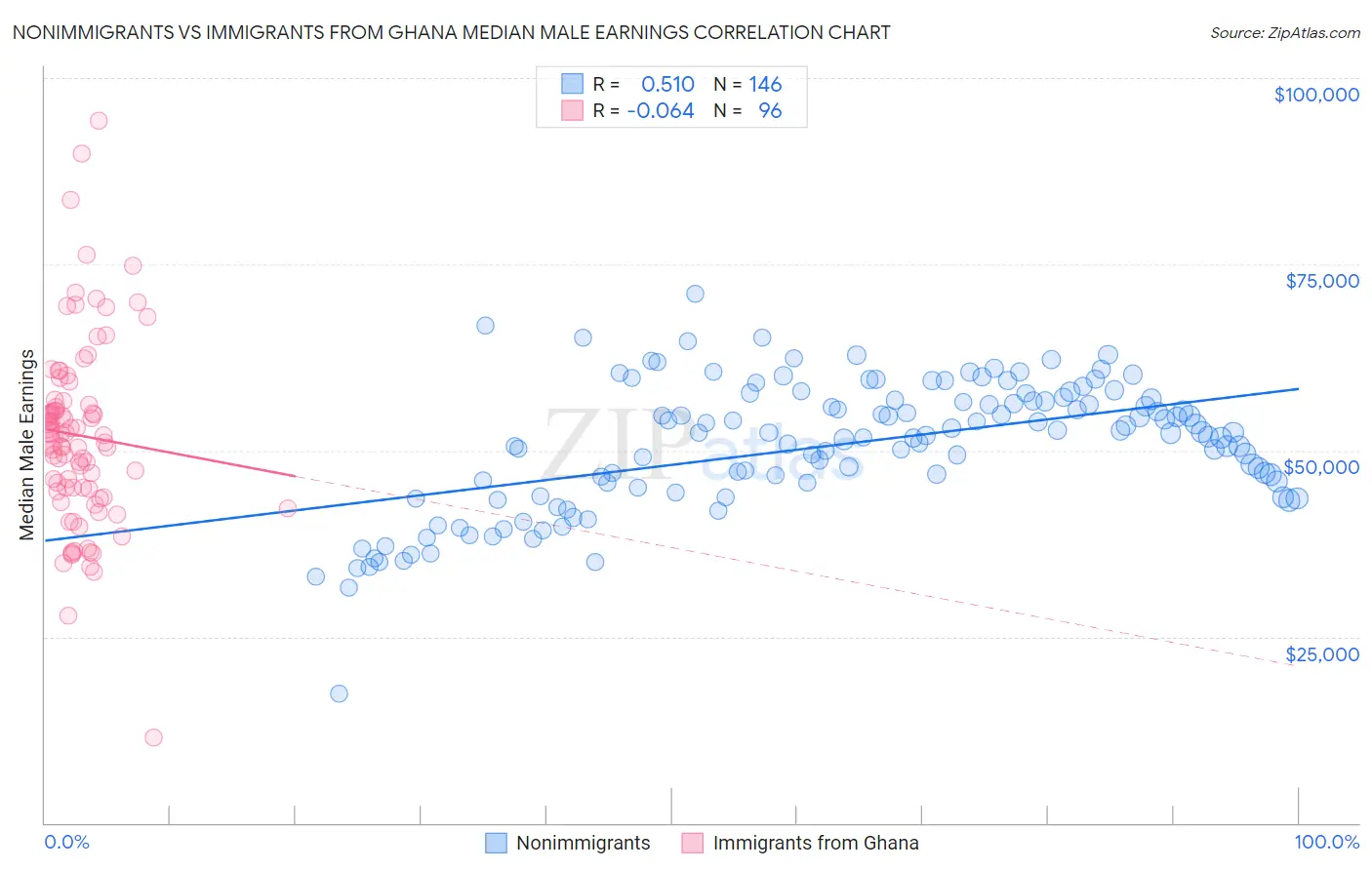 Nonimmigrants vs Immigrants from Ghana Median Male Earnings