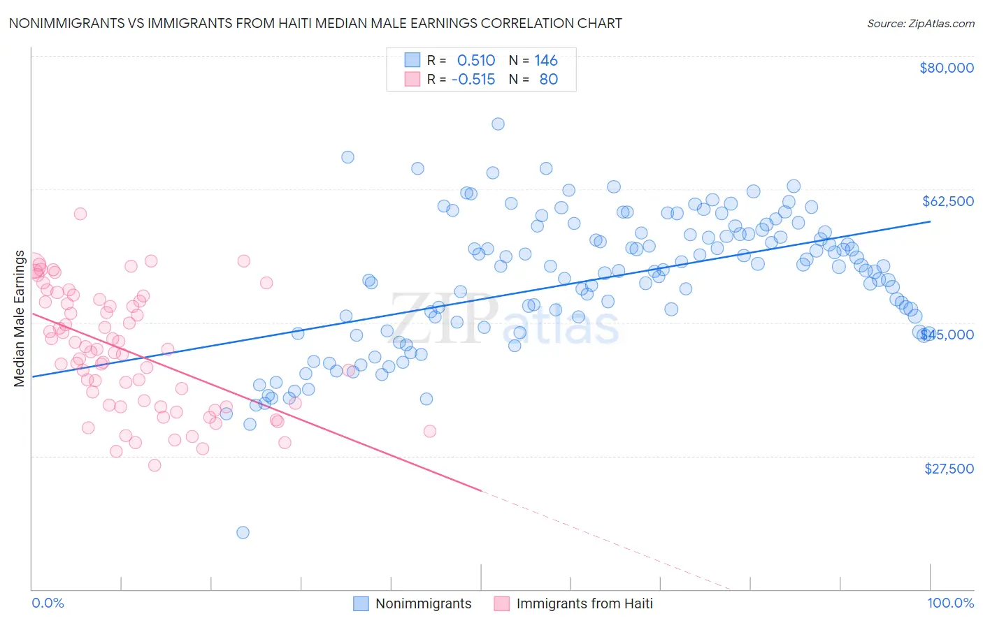 Nonimmigrants vs Immigrants from Haiti Median Male Earnings