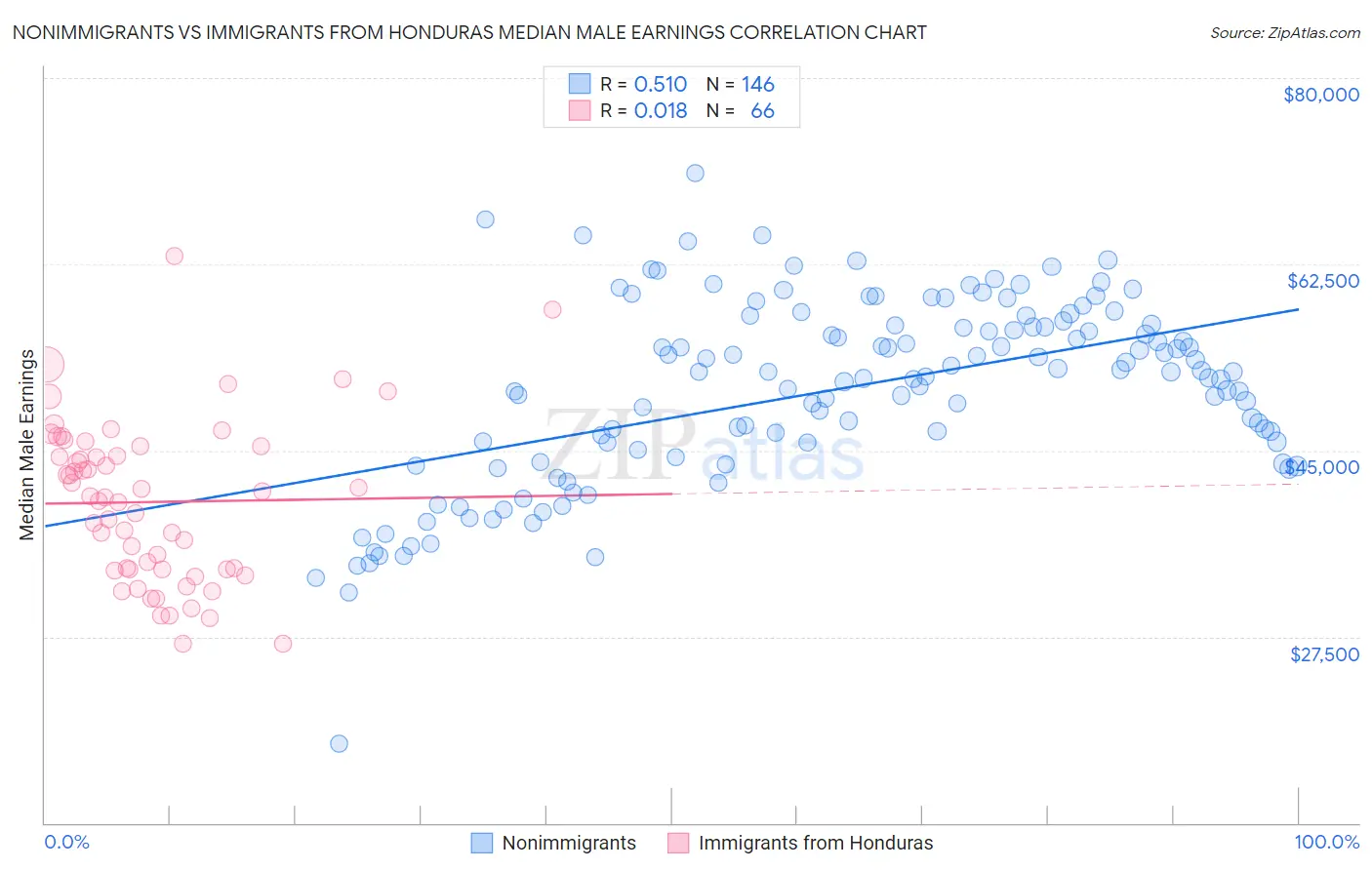 Nonimmigrants vs Immigrants from Honduras Median Male Earnings