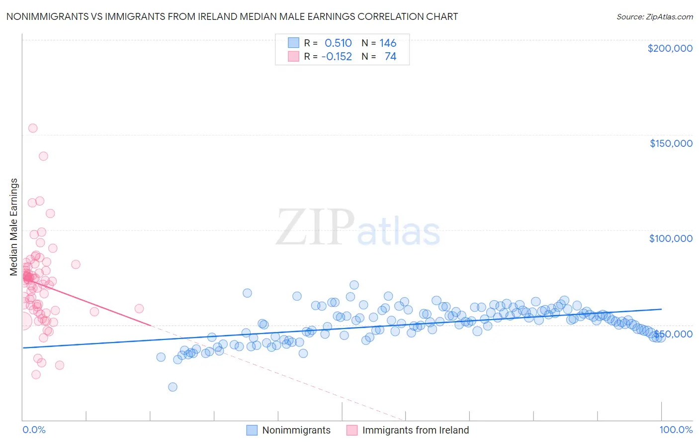 Nonimmigrants vs Immigrants from Ireland Median Male Earnings