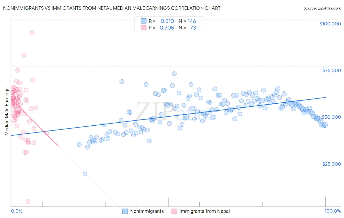 Nonimmigrants vs Immigrants from Nepal Median Male Earnings