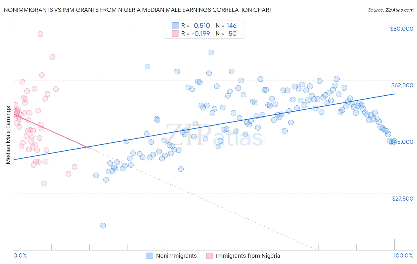 Nonimmigrants vs Immigrants from Nigeria Median Male Earnings