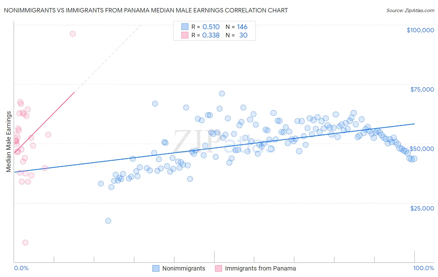 Nonimmigrants vs Immigrants from Panama Median Male Earnings