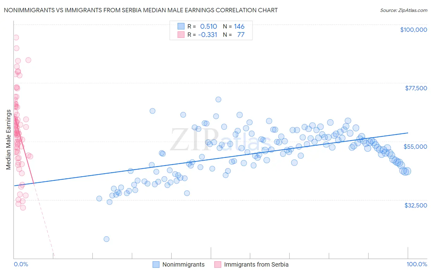 Nonimmigrants vs Immigrants from Serbia Median Male Earnings