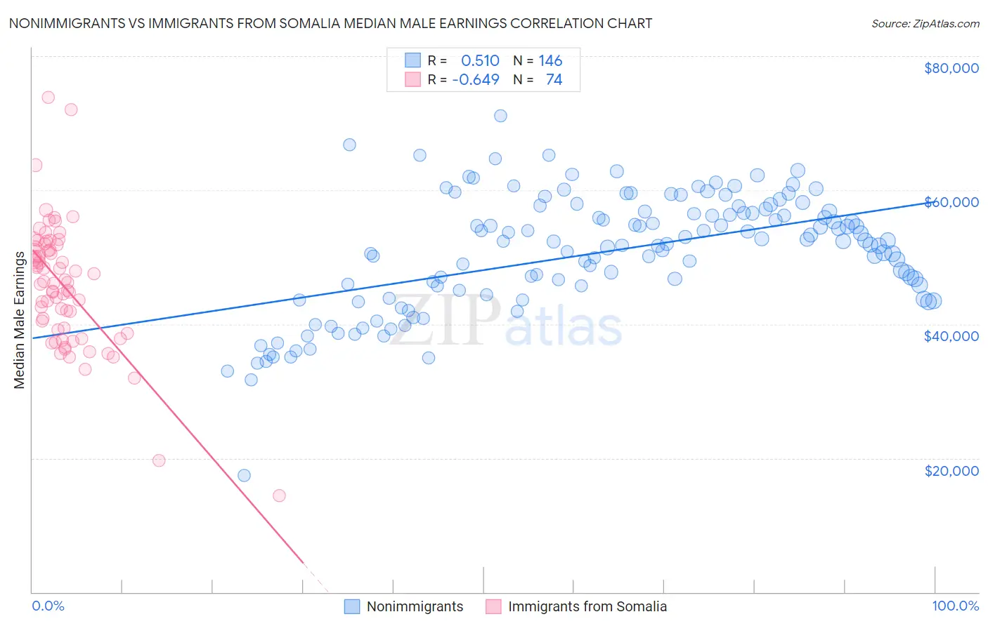 Nonimmigrants vs Immigrants from Somalia Median Male Earnings