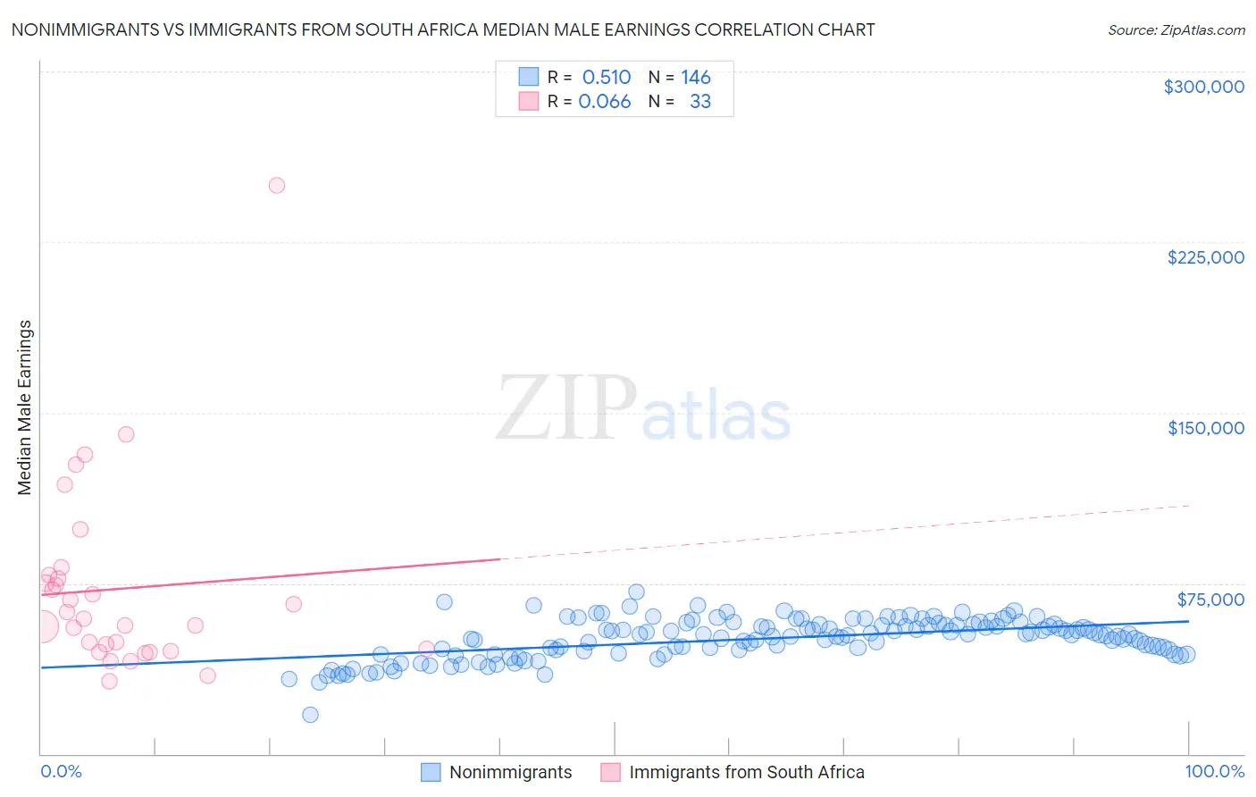 Nonimmigrants vs Immigrants from South Africa Median Male Earnings