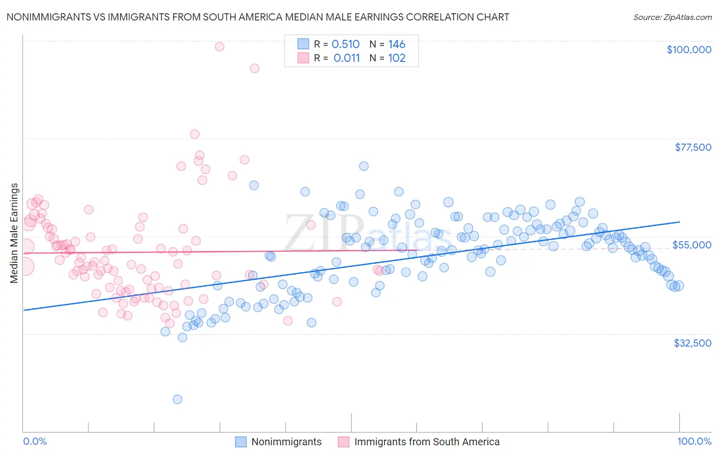 Nonimmigrants vs Immigrants from South America Median Male Earnings