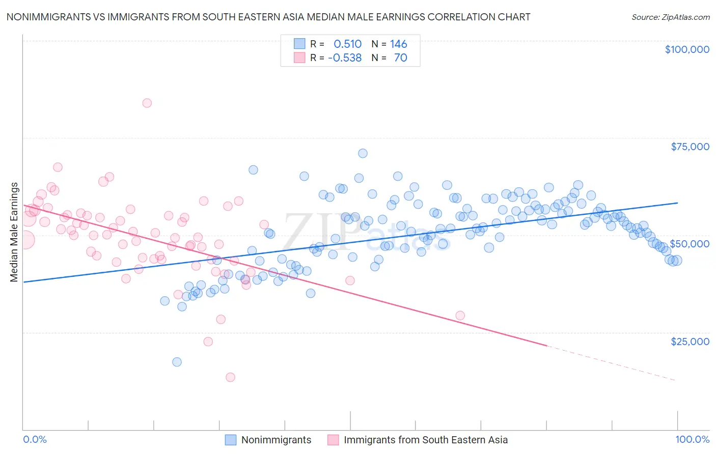 Nonimmigrants vs Immigrants from South Eastern Asia Median Male Earnings