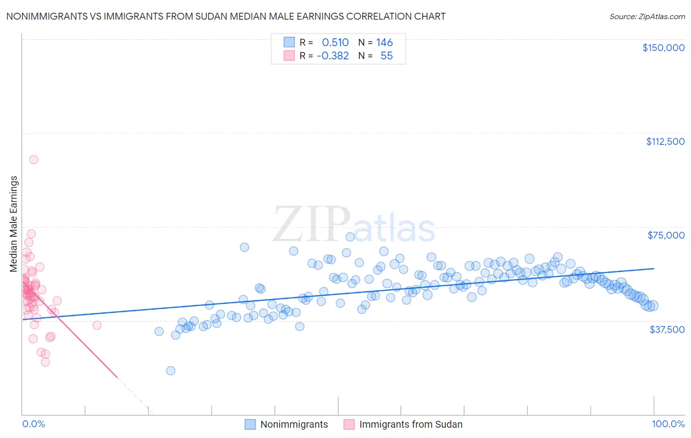 Nonimmigrants vs Immigrants from Sudan Median Male Earnings