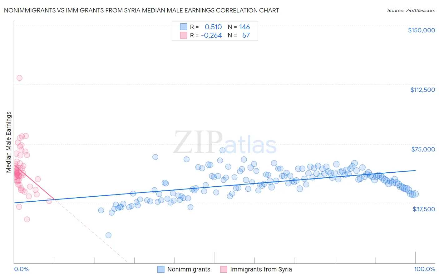 Nonimmigrants vs Immigrants from Syria Median Male Earnings