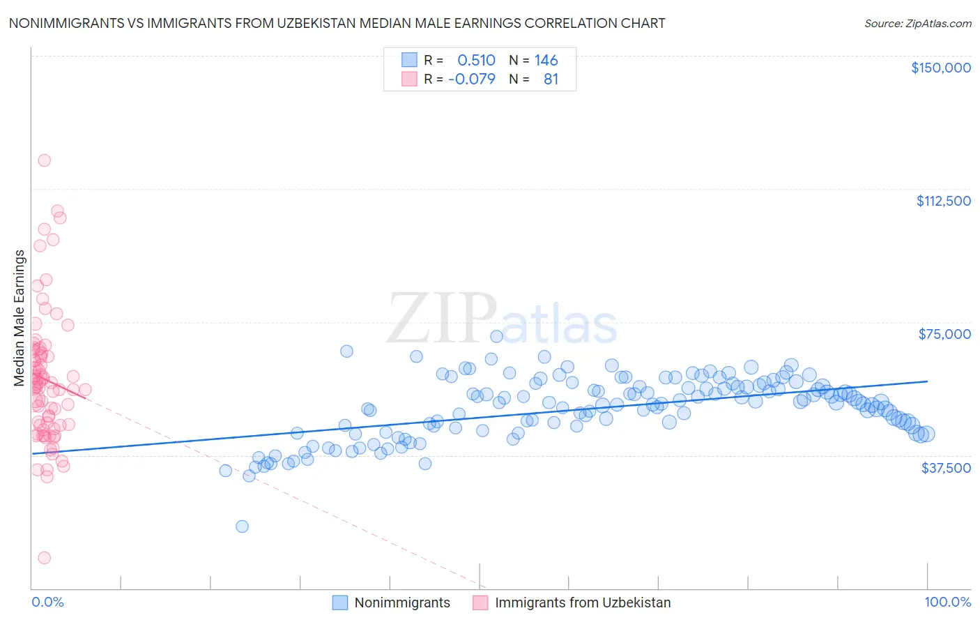 Nonimmigrants vs Immigrants from Uzbekistan Median Male Earnings