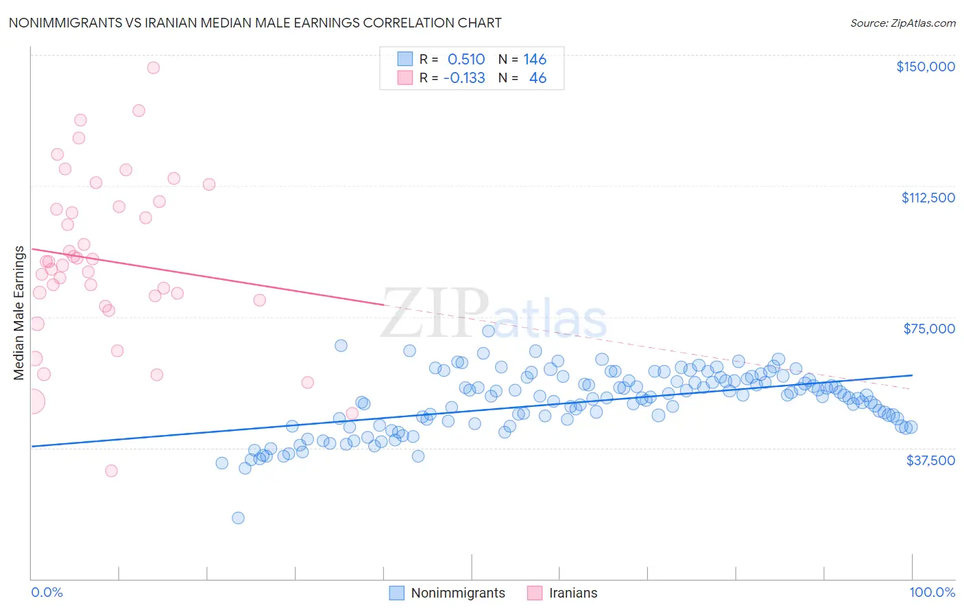 Nonimmigrants vs Iranian Median Male Earnings