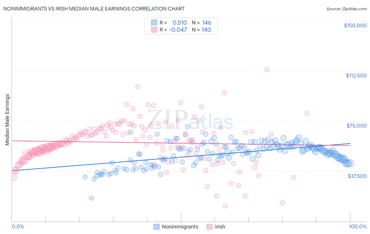 Nonimmigrants vs Irish Median Male Earnings