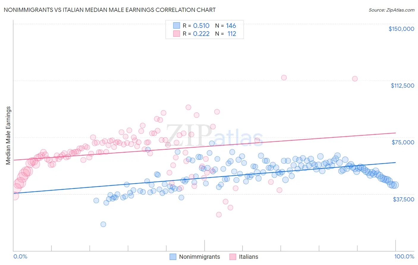 Nonimmigrants vs Italian Median Male Earnings