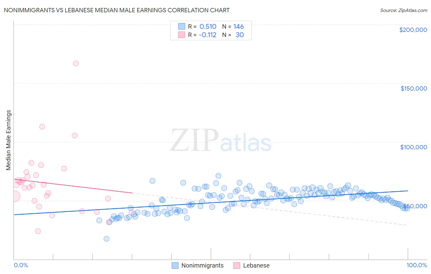 Nonimmigrants vs Lebanese Median Male Earnings