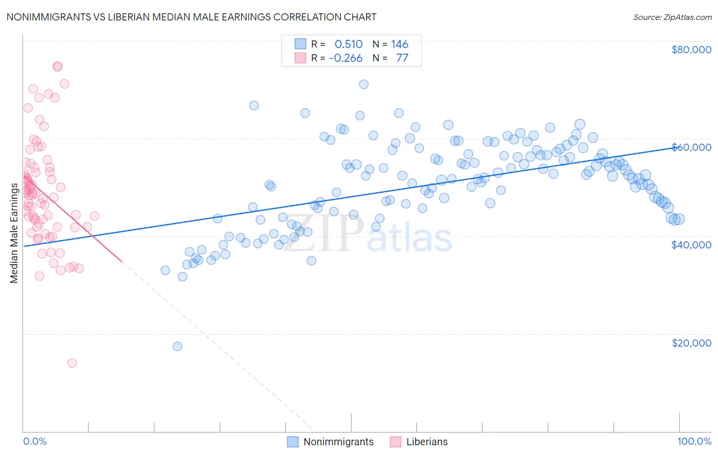 Nonimmigrants vs Liberian Median Male Earnings