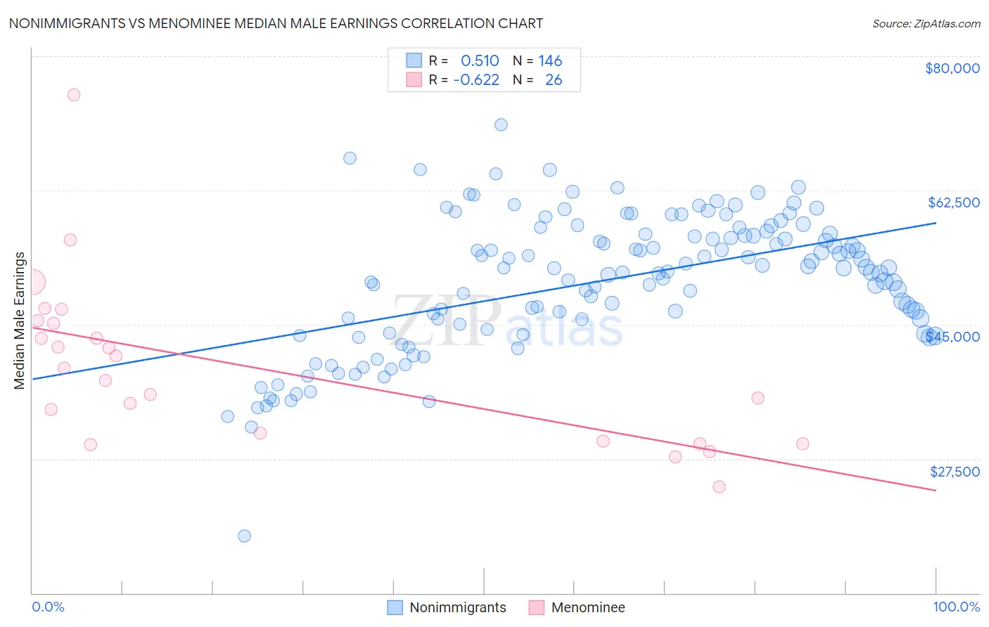 Nonimmigrants vs Menominee Median Male Earnings