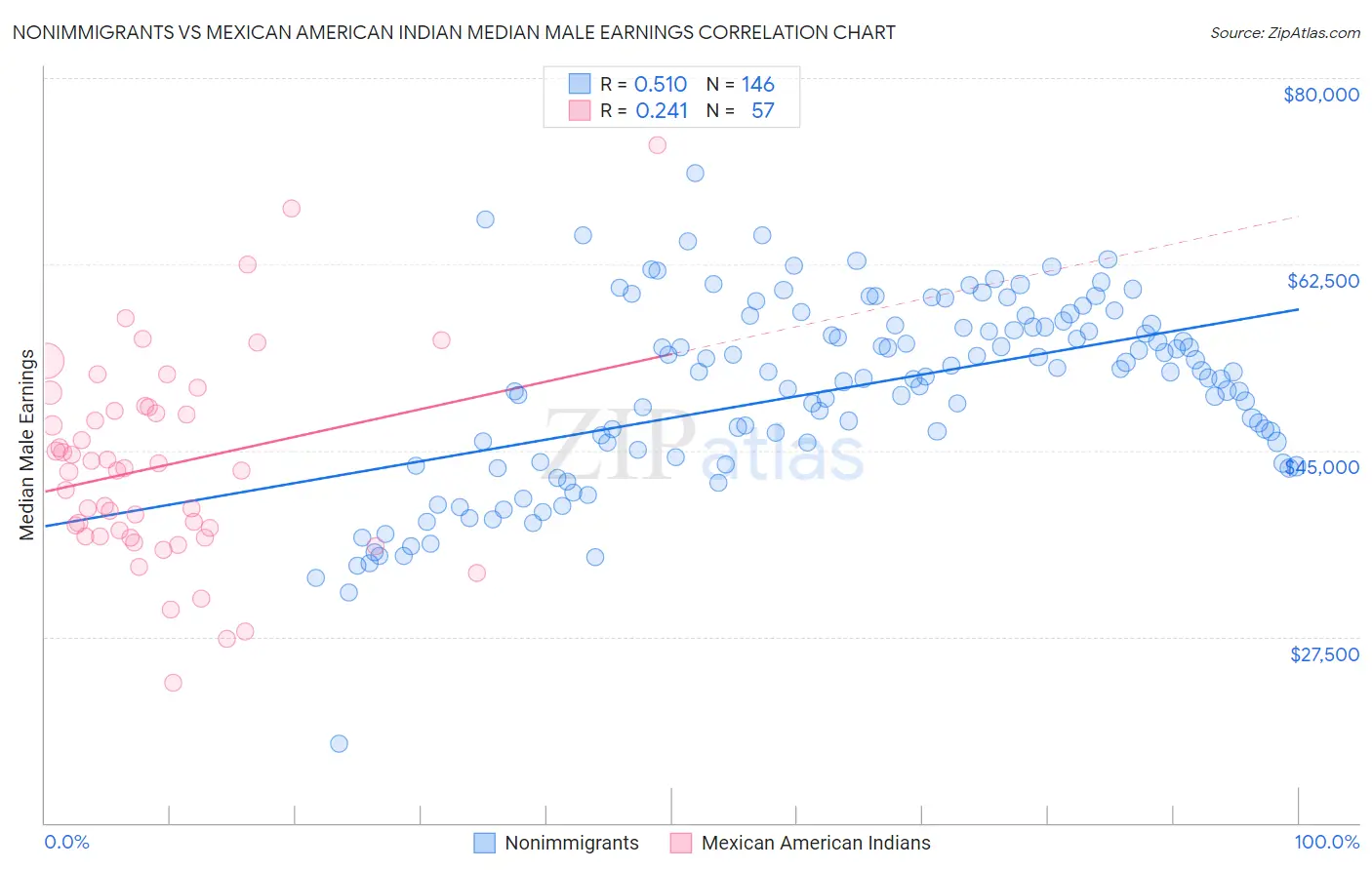 Nonimmigrants vs Mexican American Indian Median Male Earnings