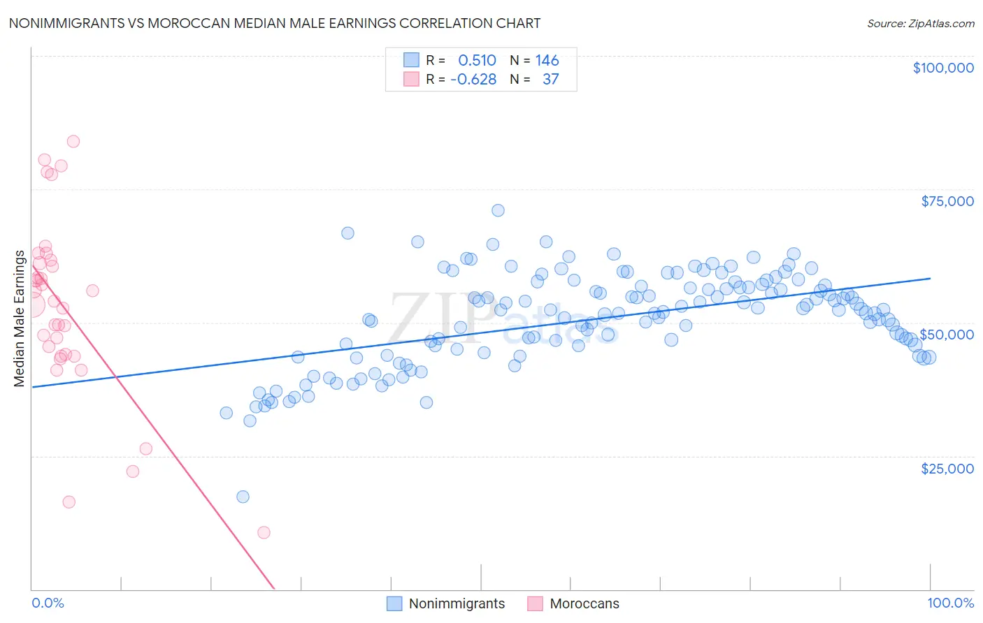 Nonimmigrants vs Moroccan Median Male Earnings