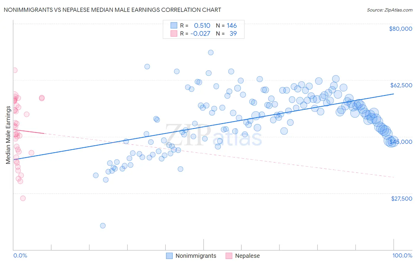 Nonimmigrants vs Nepalese Median Male Earnings