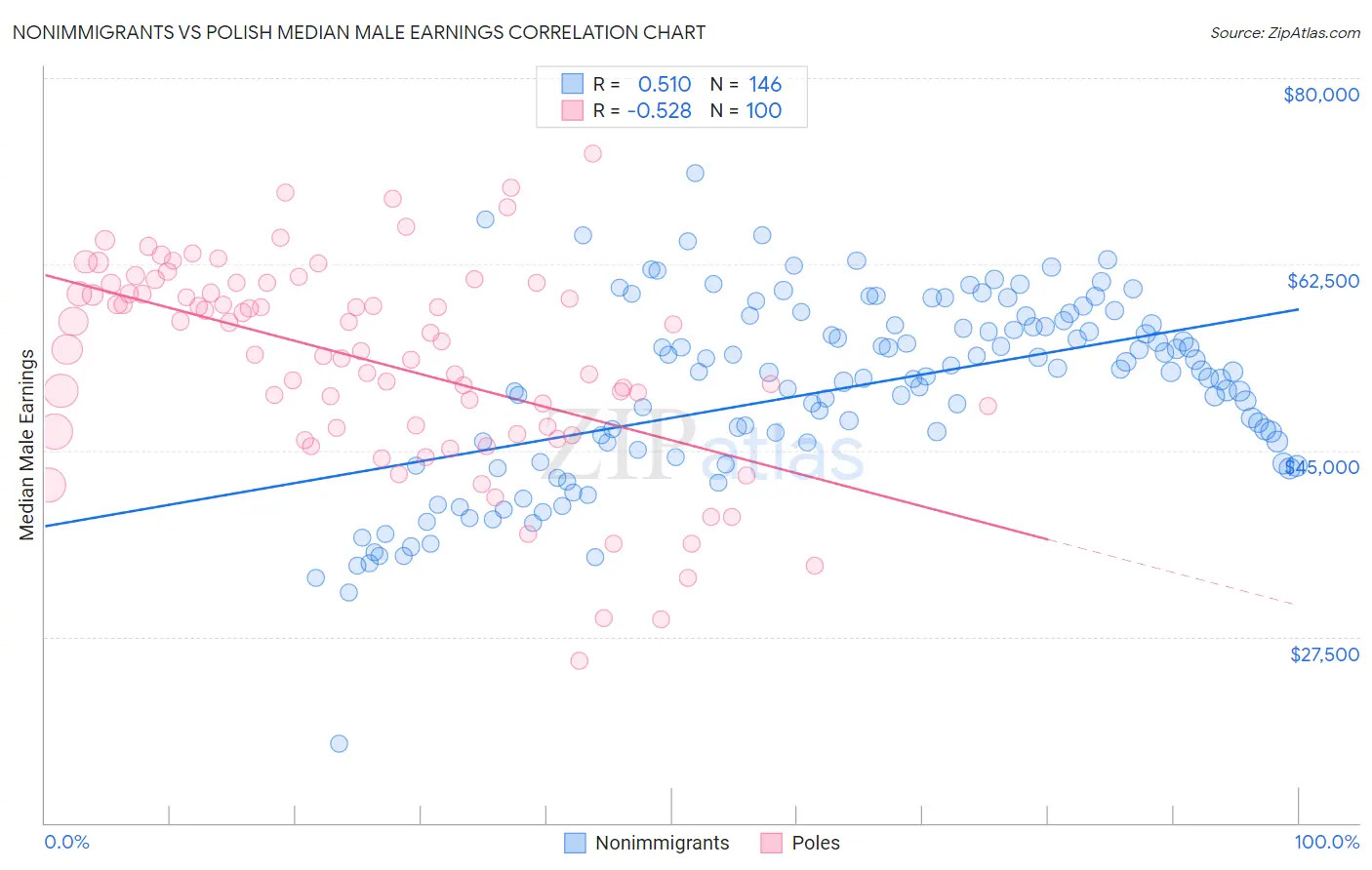 Nonimmigrants vs Polish Median Male Earnings